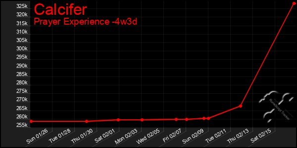 Last 31 Days Graph of Calcifer