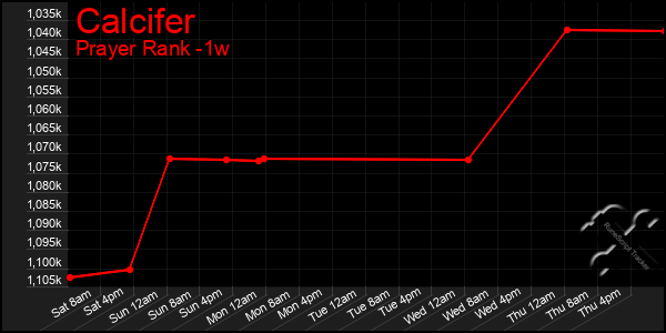 Last 7 Days Graph of Calcifer