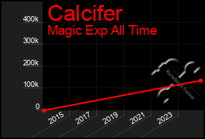 Total Graph of Calcifer