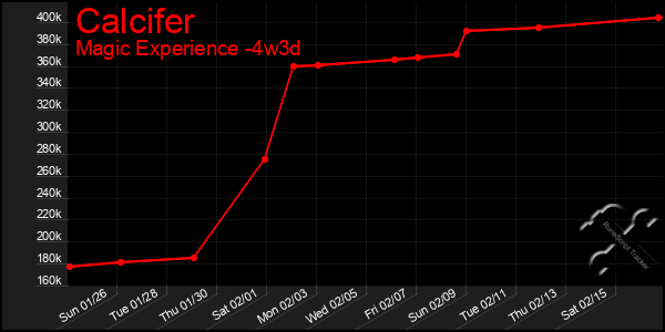 Last 31 Days Graph of Calcifer