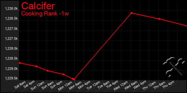 Last 7 Days Graph of Calcifer