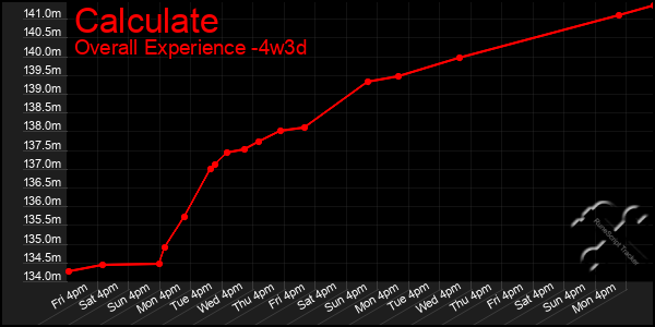 Last 31 Days Graph of Calculate