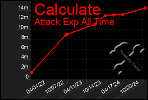 Total Graph of Calculate