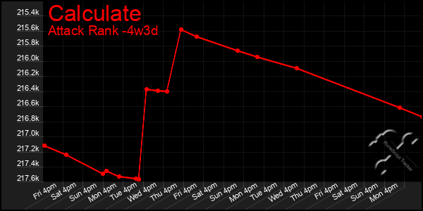 Last 31 Days Graph of Calculate