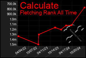 Total Graph of Calculate