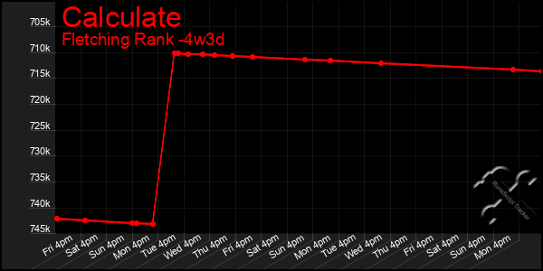 Last 31 Days Graph of Calculate