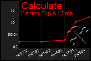 Total Graph of Calculate