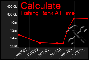 Total Graph of Calculate