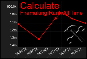 Total Graph of Calculate