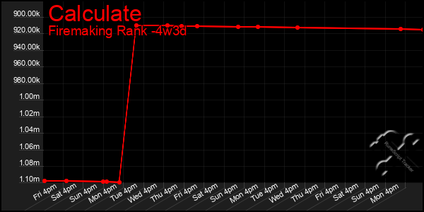 Last 31 Days Graph of Calculate