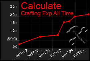 Total Graph of Calculate