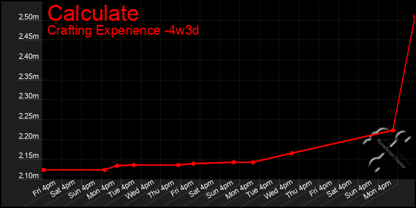 Last 31 Days Graph of Calculate