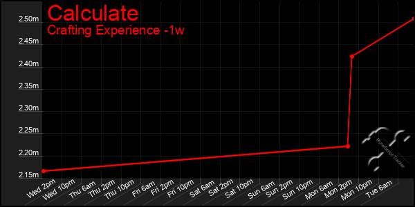 Last 7 Days Graph of Calculate