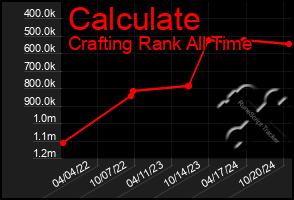 Total Graph of Calculate