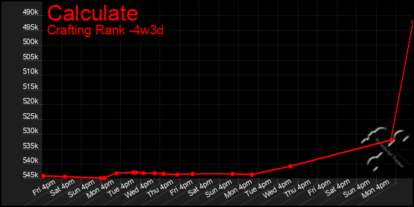 Last 31 Days Graph of Calculate