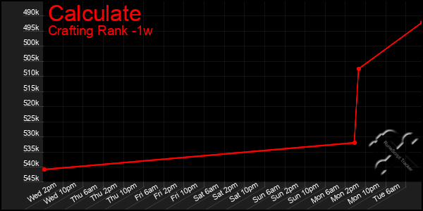 Last 7 Days Graph of Calculate