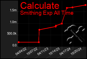 Total Graph of Calculate