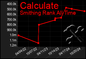 Total Graph of Calculate