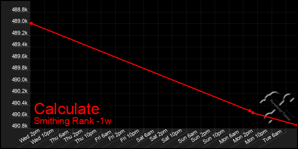 Last 7 Days Graph of Calculate