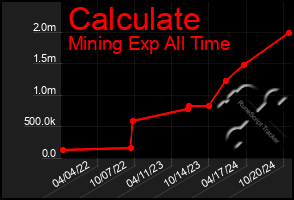 Total Graph of Calculate