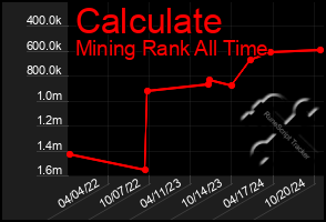 Total Graph of Calculate