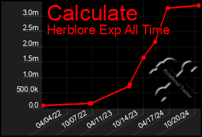 Total Graph of Calculate