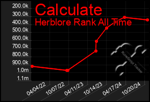 Total Graph of Calculate