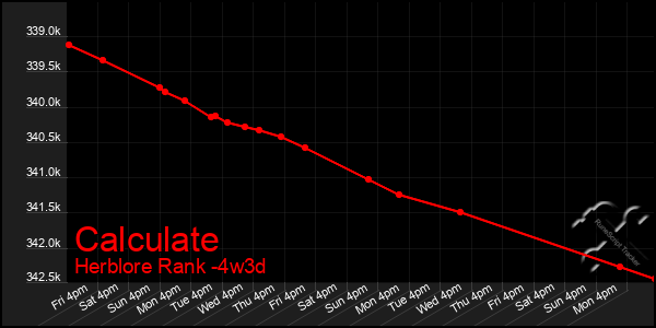 Last 31 Days Graph of Calculate