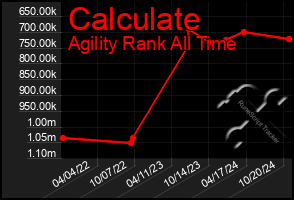 Total Graph of Calculate