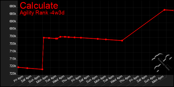 Last 31 Days Graph of Calculate