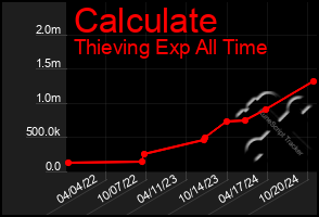 Total Graph of Calculate