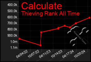 Total Graph of Calculate