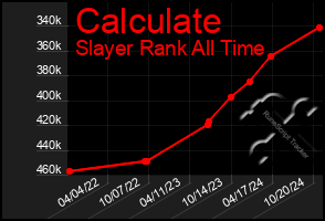 Total Graph of Calculate