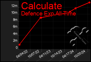 Total Graph of Calculate