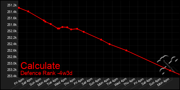 Last 31 Days Graph of Calculate