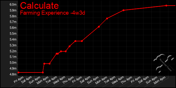 Last 31 Days Graph of Calculate