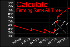 Total Graph of Calculate