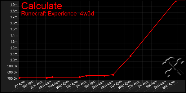 Last 31 Days Graph of Calculate