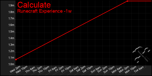 Last 7 Days Graph of Calculate