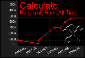 Total Graph of Calculate