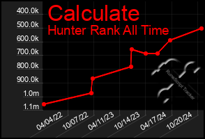 Total Graph of Calculate