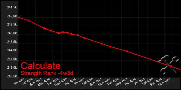 Last 31 Days Graph of Calculate