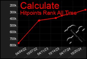 Total Graph of Calculate