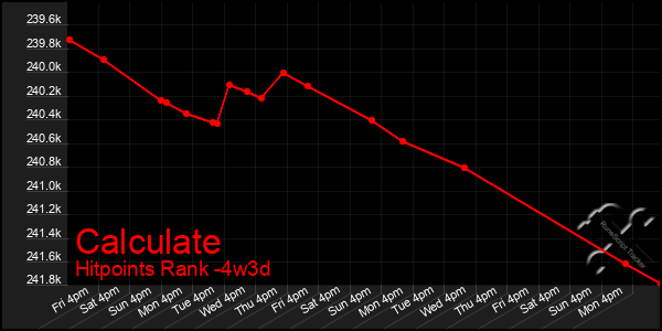 Last 31 Days Graph of Calculate