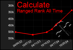 Total Graph of Calculate