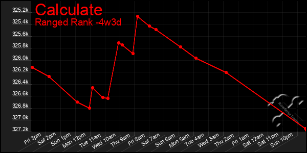 Last 31 Days Graph of Calculate