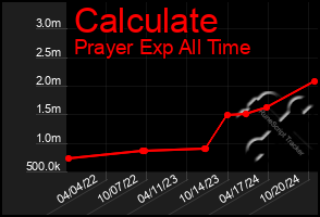 Total Graph of Calculate