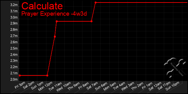 Last 31 Days Graph of Calculate