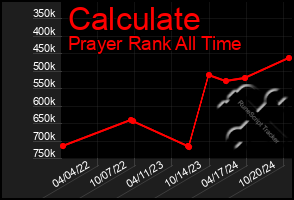 Total Graph of Calculate