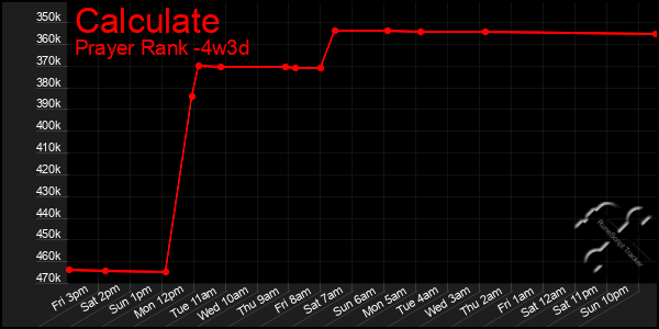 Last 31 Days Graph of Calculate